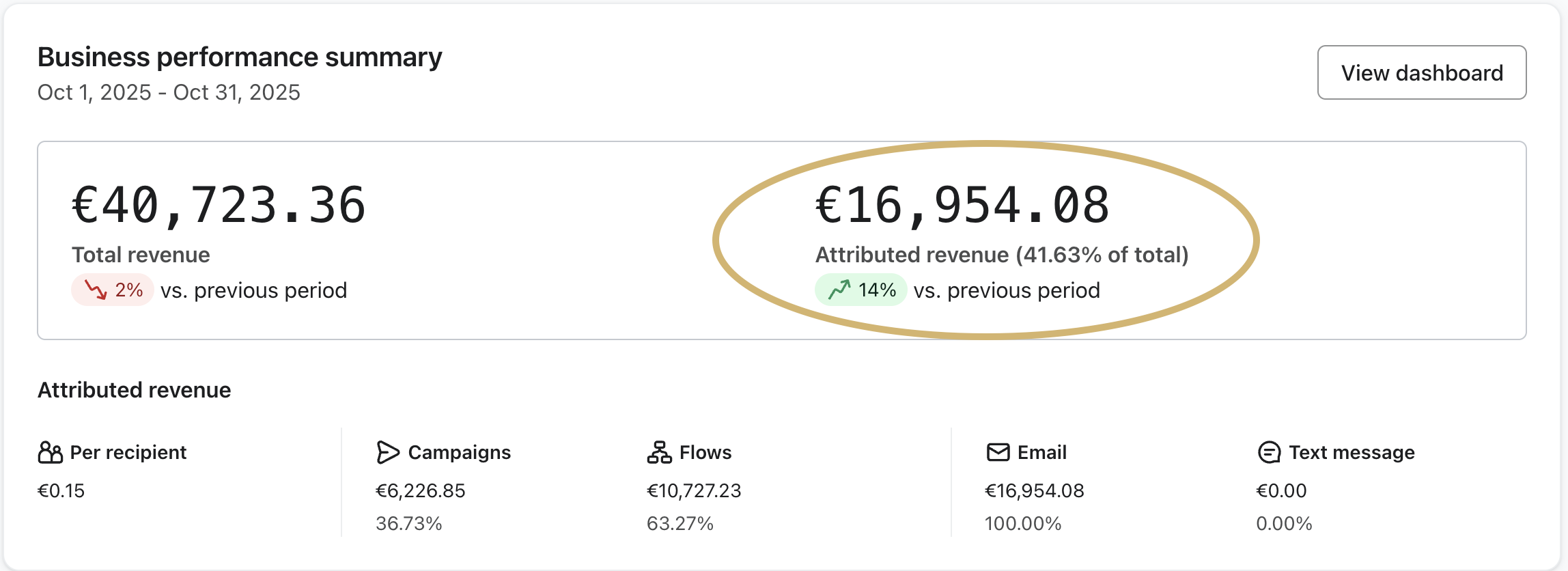 Dashboard Klaviyo — 41% du CA via email