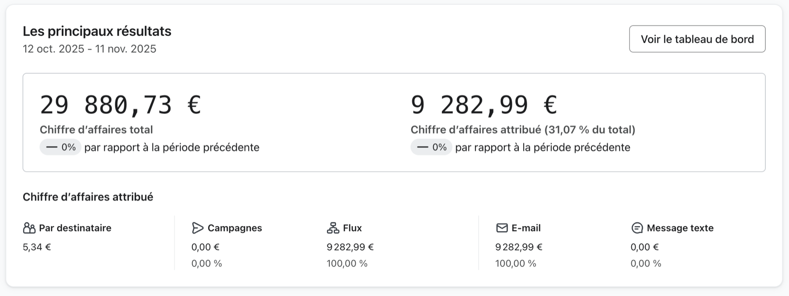 Dashboard Klaviyo — 30 premiers jours