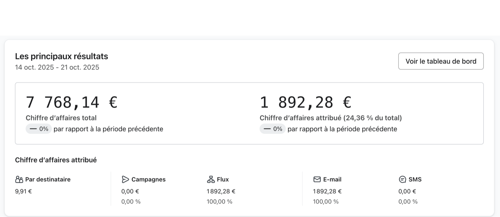 Dashboard Klaviyo — 7 premiers jours