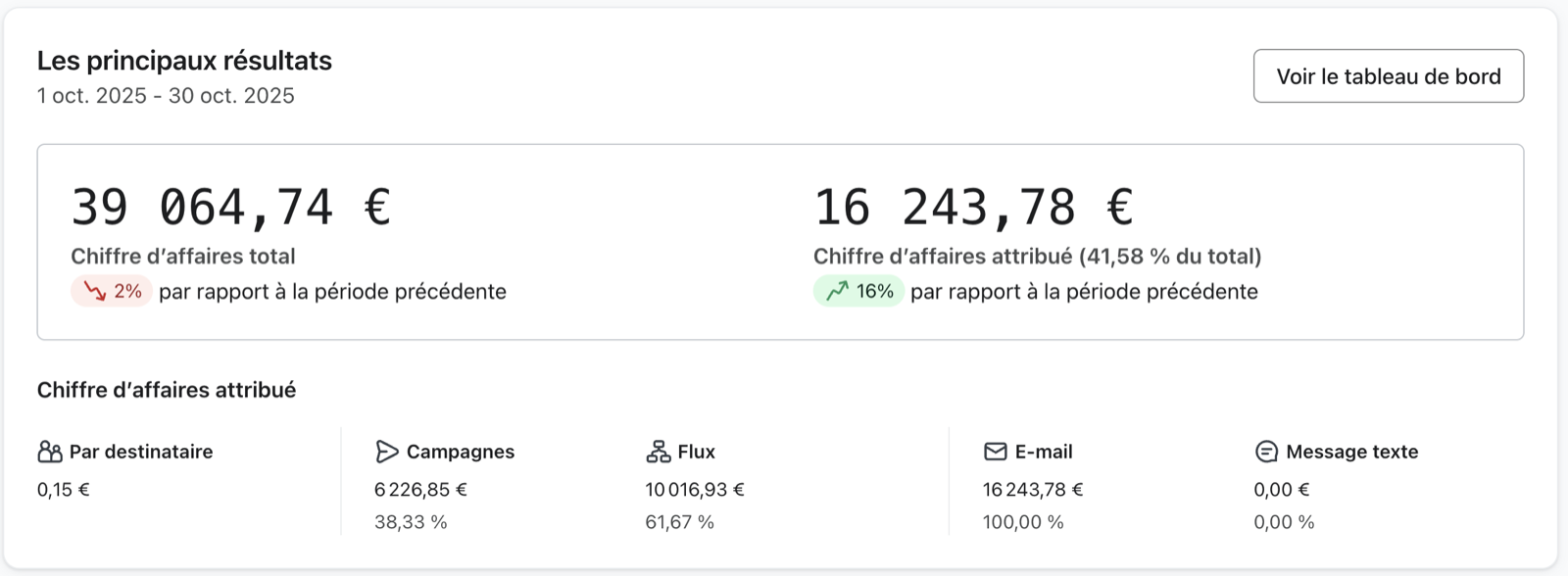 Dashboard Klaviyo — 30 premiers jours